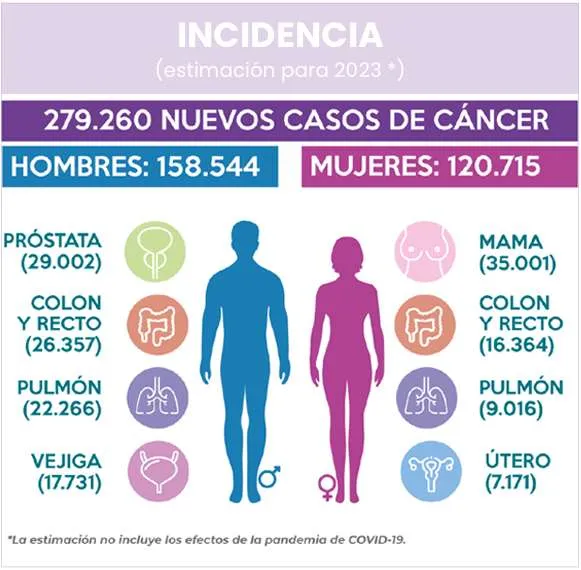 Incidencia del cáncer en España